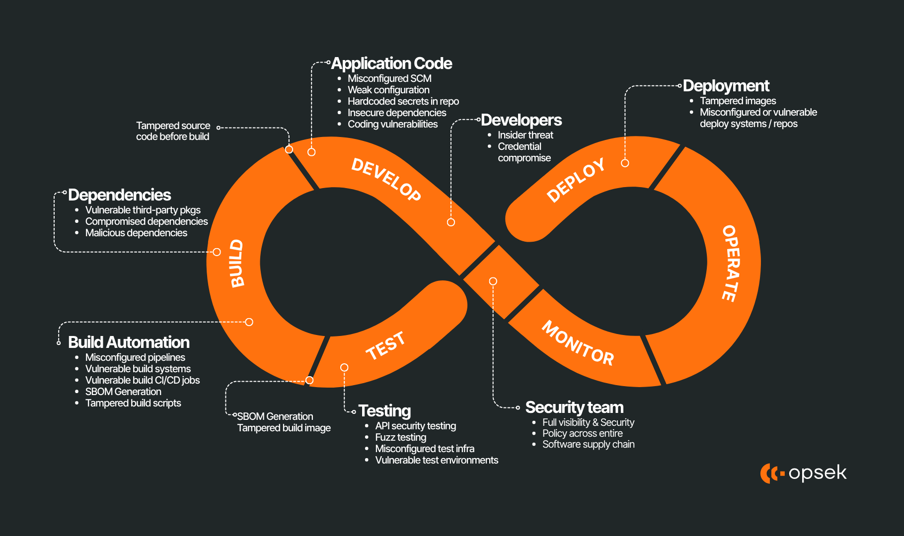 Code is law, but the supply chain is the lawmaker
